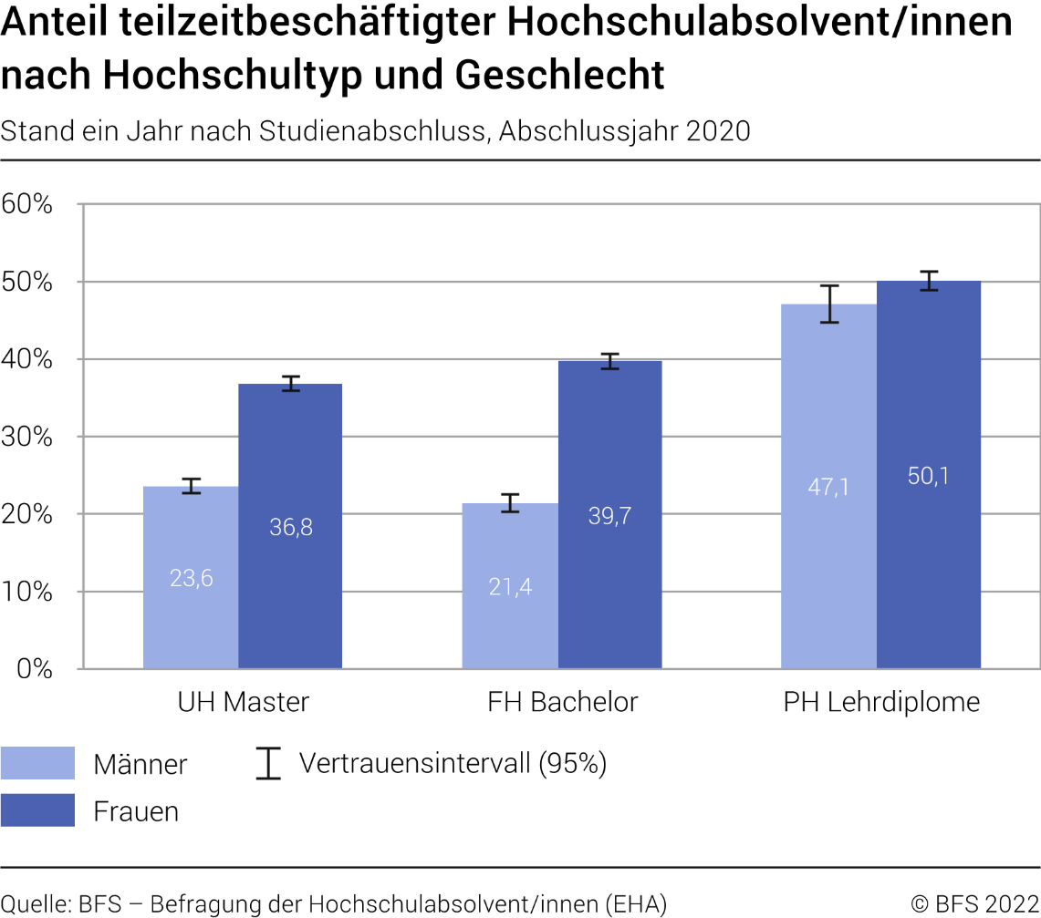 Anteil teilzeitbeschäftigter Hochschulabsolvent/innen nach Hochschultyp und Geschlecht. Stand ein Jahr nach Studienabschluss