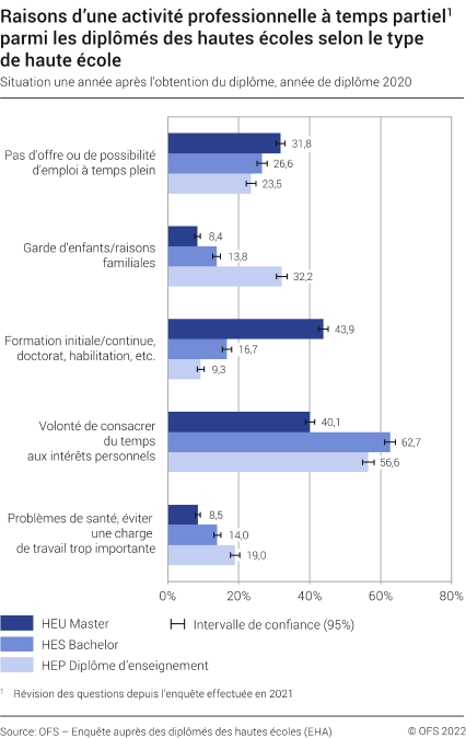 Raison d'une activité professionnelle à temps partiel chez les diplômés des hautes écoles selon le type de haute école. Situation une année après l'obtention du diplôme