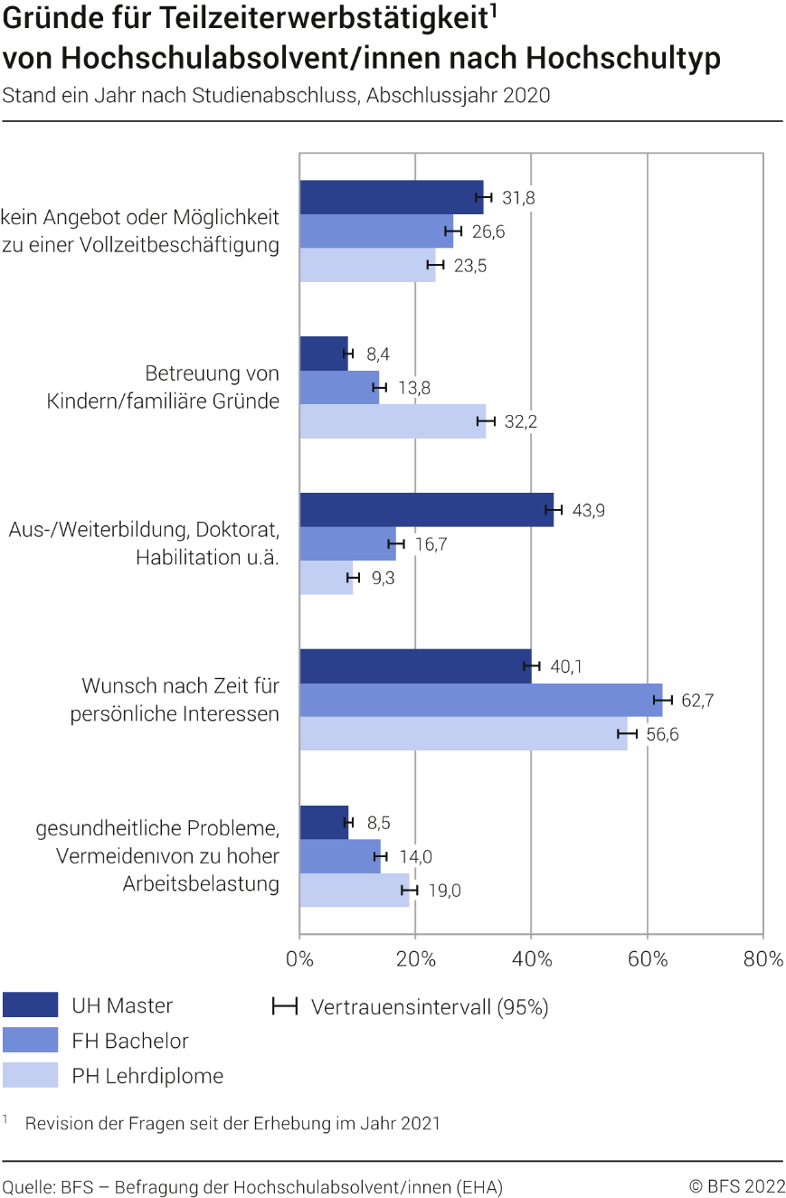 Gründe für Teilzeiterwerbstätigkeit von Hochschulabsolvent/innen nach Hochschultyp. Stand ein Jahr nach Studienabschluss