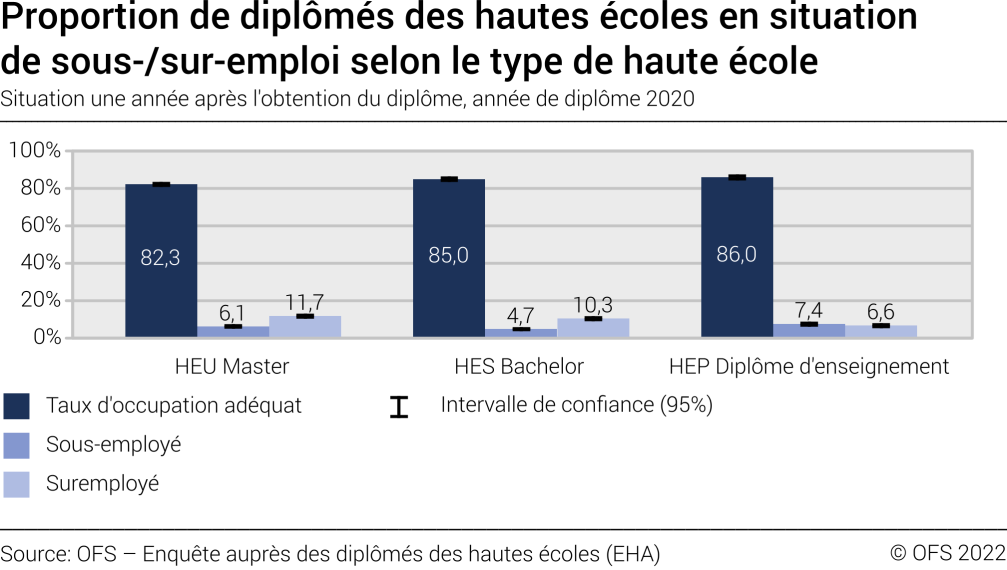 Proportion de diplômés des hautes écoles en situation de sous-/sur-emploi selon le type de haute école. Situation une année après l'obtention du diplôme