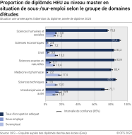 Proportion de diplômés HEU au niveau master en situation de sous-/sur-emploi selon le groupe de domaines d'études. Situation une année après l'obtention du diplôme