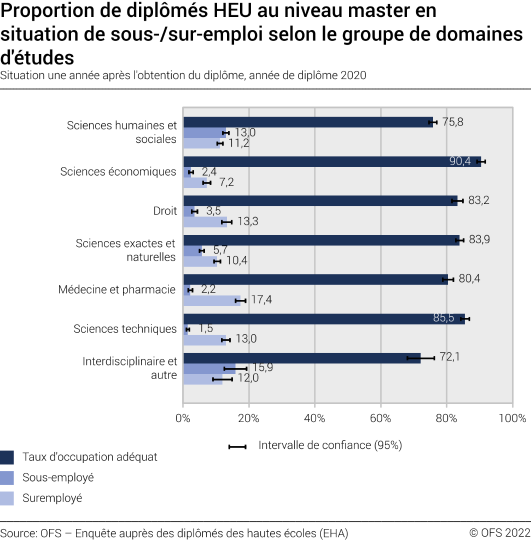 Proportion de diplômés HEU au niveau master en situation de sous-/sur-emploi selon le groupe de domaines d'études. Situation une année après l'obtention du diplôme