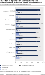 Proportion de diplômés HES au niveau bachelor en situation de sous-/sur-emploi selon le domaine d'études. Situation une année après l'obtention du diplôme