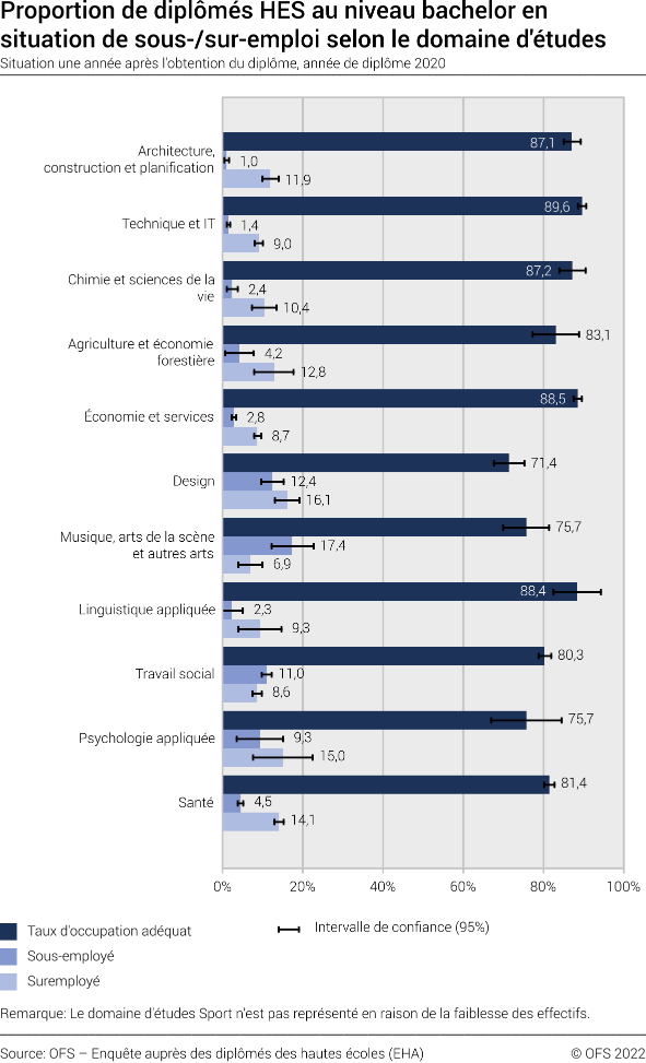 Proportion de diplômés HES au niveau bachelor en situation de sous-/sur-emploi selon le domaine d'études. Situation une année après l'obtention du diplôme