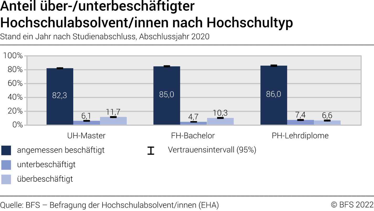 Anteil über-/unterbeschäftigter Hochschulabsolvent/innen nach Hochschultyp. Stand ein Jahr nach Studienabschluss