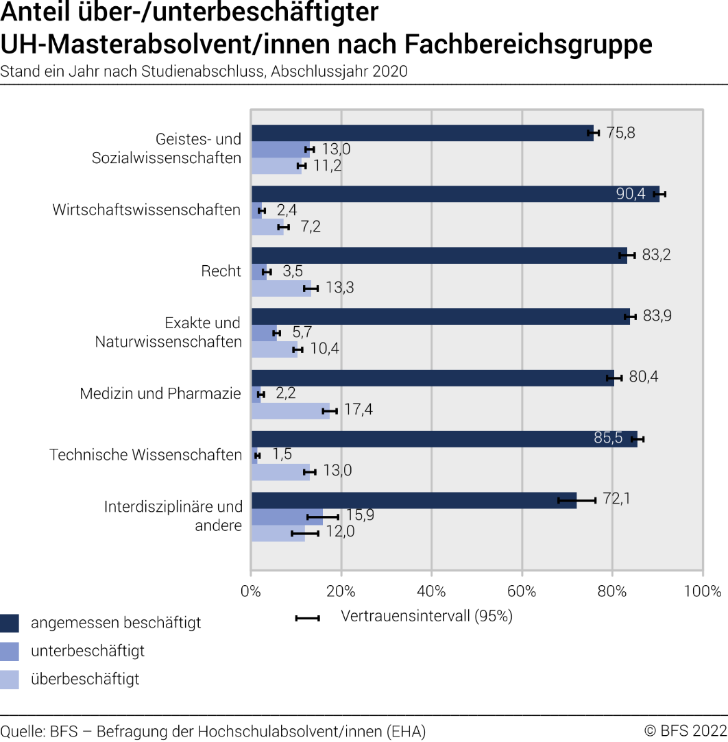 Anteil über-/unterbeschäftigter UH-Masterabsolvent/innen nach Fachbereichsgruppe. Stand ein Jahr nach Studienabschluss