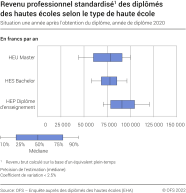 Revenu professionnel standardisé des diplômés des hautes écoles selon le type de haute école (en francs suisse par an). Situation une année après l'obtention du diplôme