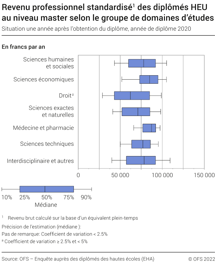 Revenu professionnel standardisé des diplômés HEU au niveau master selon le groupe de domaines d'études (en francs suisse par an). Situation une année après l'obtention du diplôme