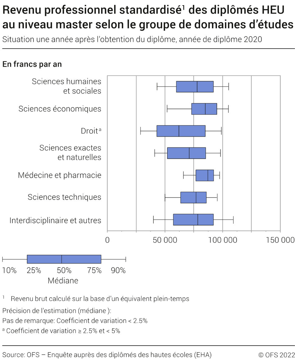 Revenu professionnel standardisé des diplômés HEU au niveau master selon le groupe de domaines d'études (en francs suisse par an). Situation une année après l'obtention du diplôme