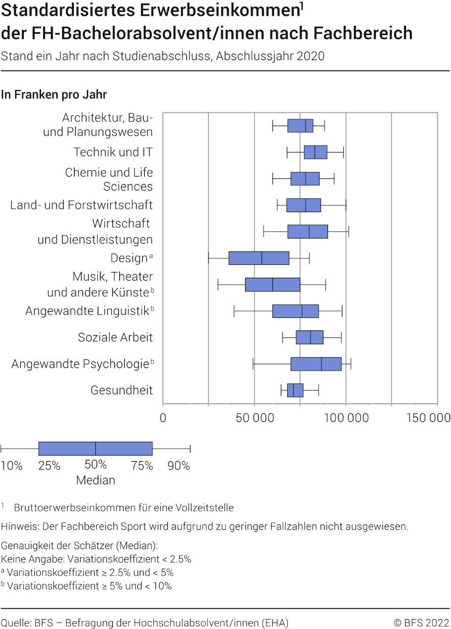 Standardisiertes Erwerbseinkommen der FH-Bachelorabsolvent/innen nach Fachbereich (in Franken pro Jahr). Stand ein Jahr nach Studienabschluss