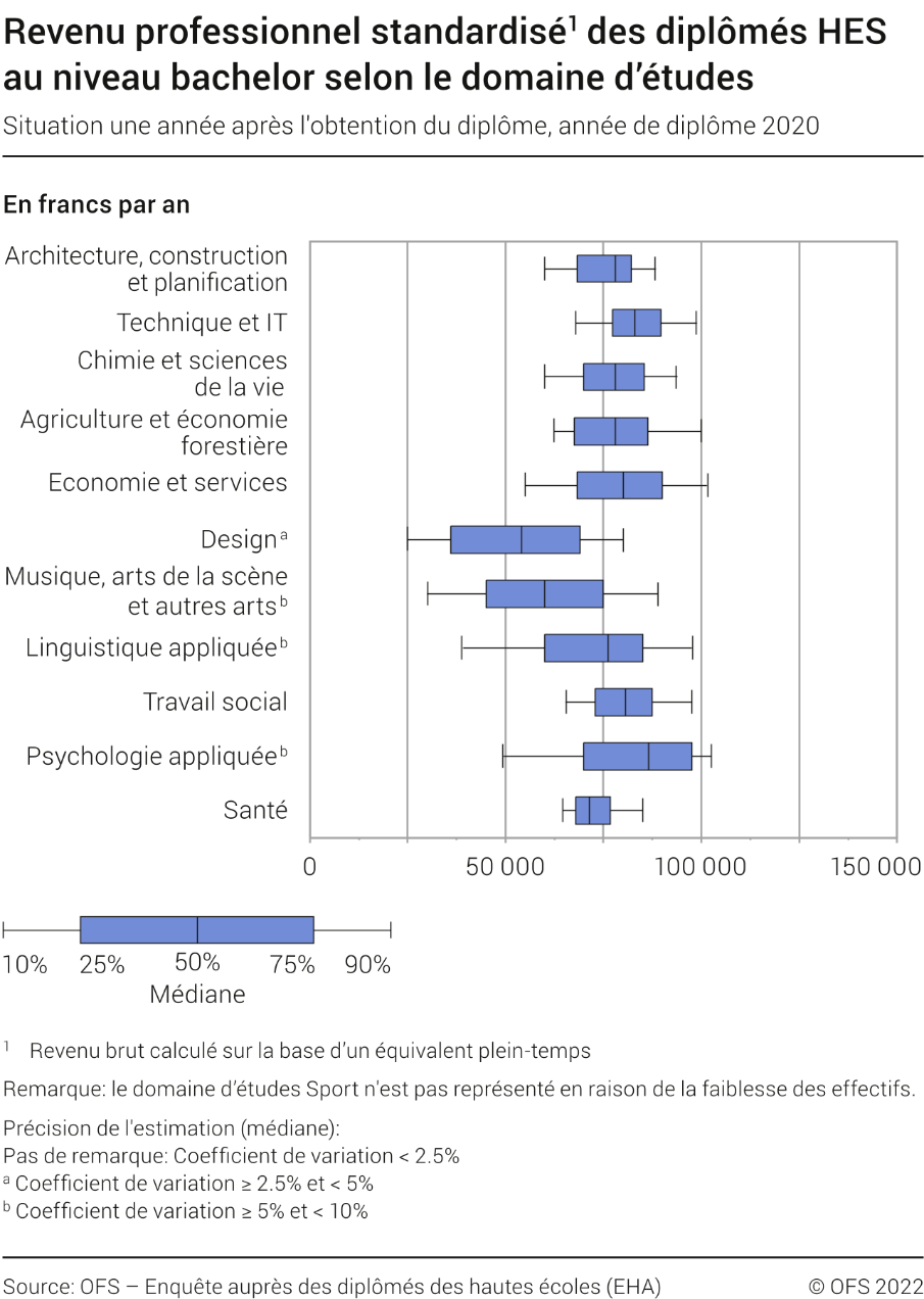 Revenu professionnel standardisé des diplômés HES au niveau bachelor selon le domaine d'études (en francs suisse par an). Situation une année après l'obtention du diplôme