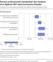 Revenu professionnel standardisé des diplômés HEP selon la domaine d'études (en francs suisse par an). Situation une année après l'obtention du diplôme