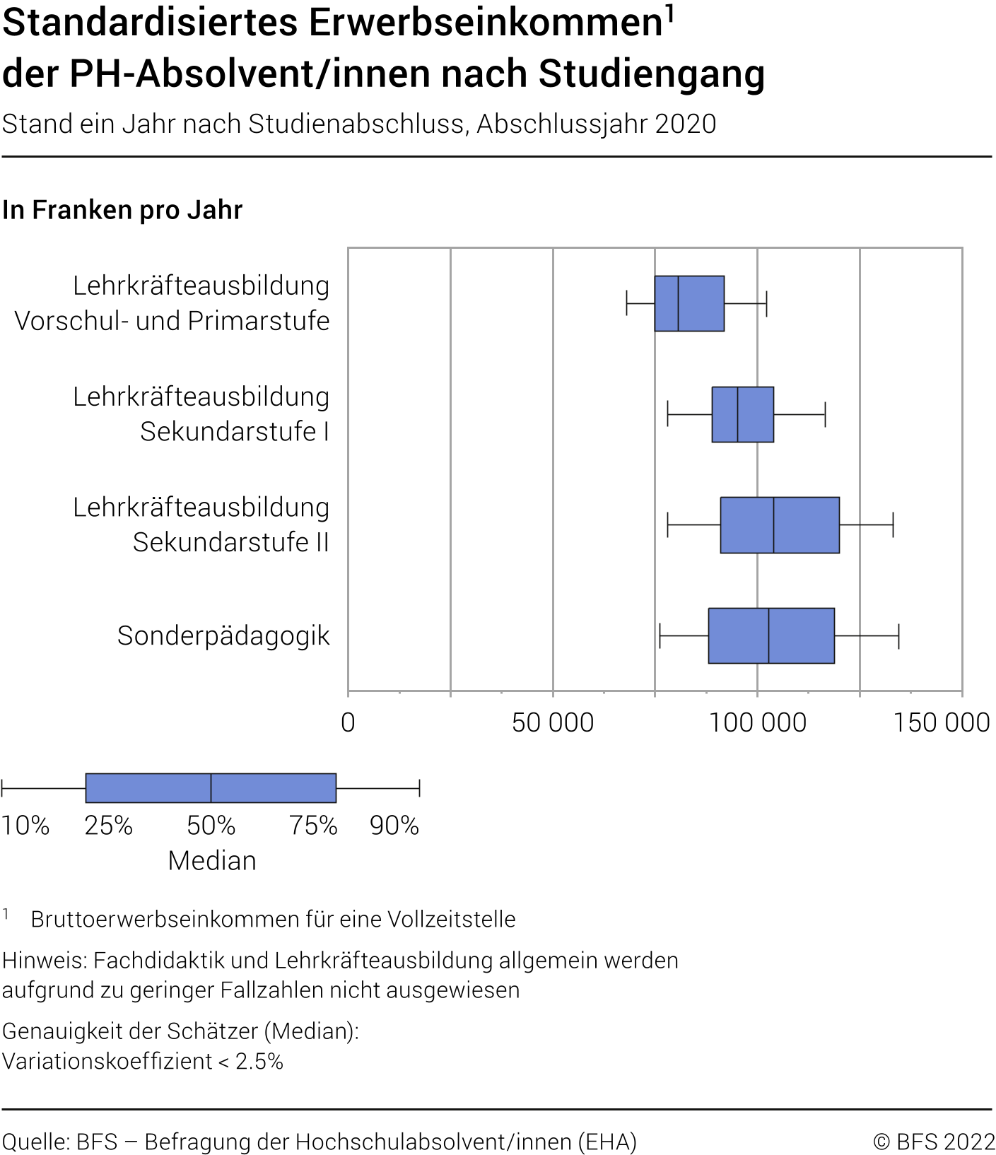 Standardisiertes Erwerbseinkommen der PH-Absolvent/innen nach Studiengang (in Franken pro Jahr). Stand ein Jahr nach Studienabschluss