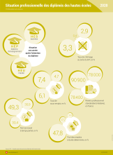 Situation professionnelle des diplômés des hautes écoles 2020, situation une année après l'obtention du diplôme