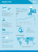 Aviation civile 2021 - infographie