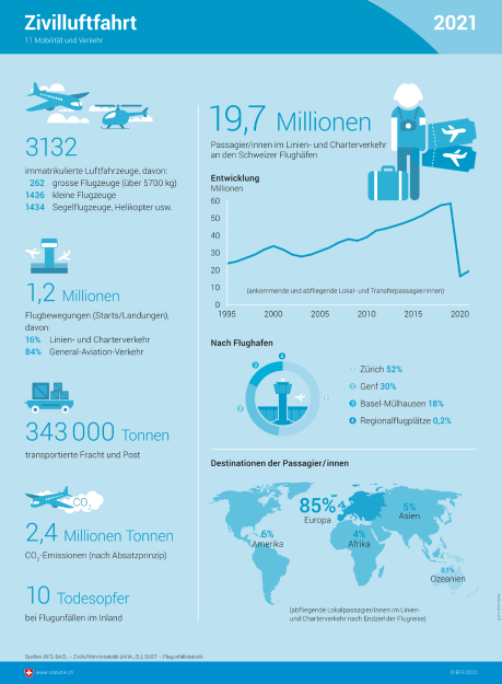 Zivilluftfahrt 2021 - Infografik