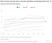 Share of women among the entries by education level