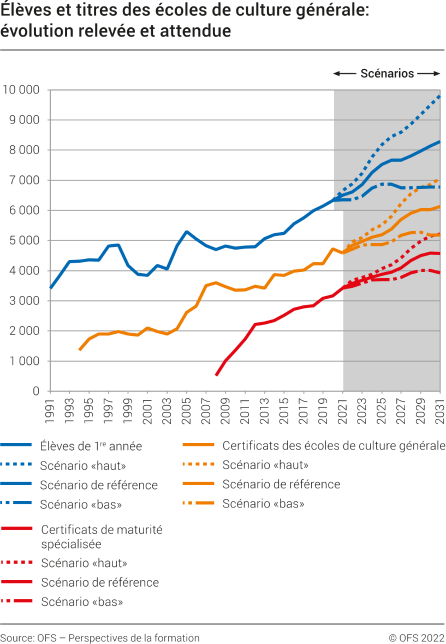 Elèves et titres des écoles de culture générale: évolution relevée et attendue