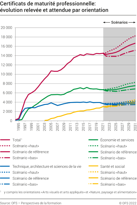 Certificats de maturité professionnelle: évolution relevée et attendue par orientation