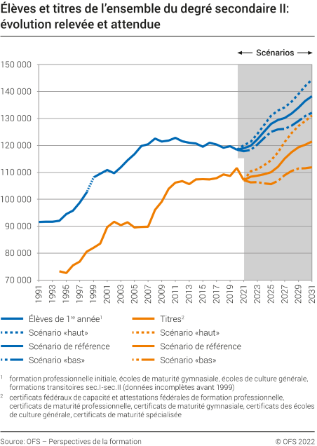 Elèves et titres de l’ensemble du degré secondaire II: évolution relevée et attendue