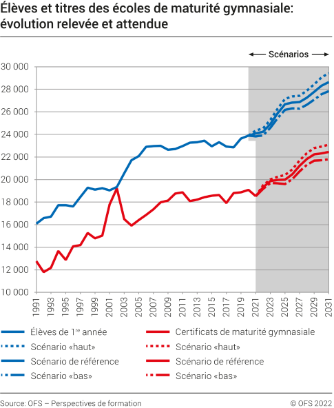 Elèves et titres des écoles de maturité gymnasiale: évolution relevée et attendue