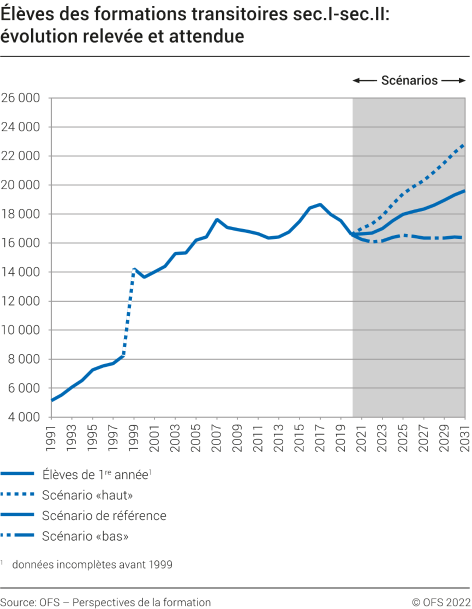 Elèves des formations transitoires sec.I-sec.II: évolution relevée et attendue