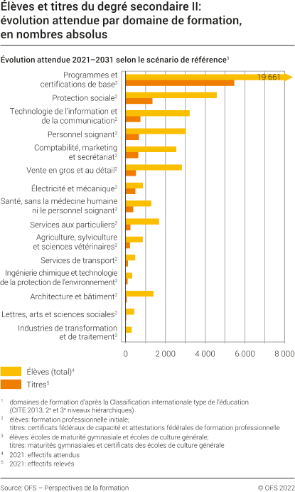 Elèves et titres du degré secondaire II: évolution attendue par domaine de formation, en nombres absolus