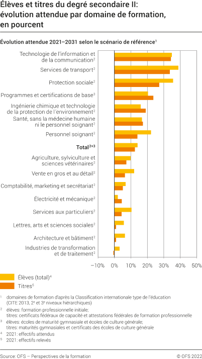 Elèves et titres du degré secondaire II: évolution attendue par domaine de formation, en pourcents