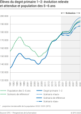 Elèves du degré primaire 1-2: évolution relevée et attendue et population des 5-6 ans