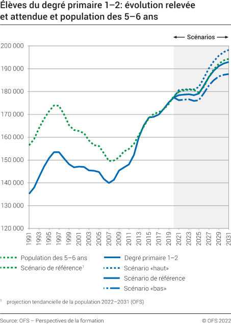 Elèves du degré primaire 1-2: évolution relevée et attendue et population des 5-6 ans