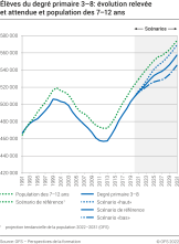 Elèves du degré primaire 3-8: évolution relevée et attendue et population des 7-12 ans