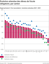 Evolution attendue des élèves de l'école obligatoire, par canton