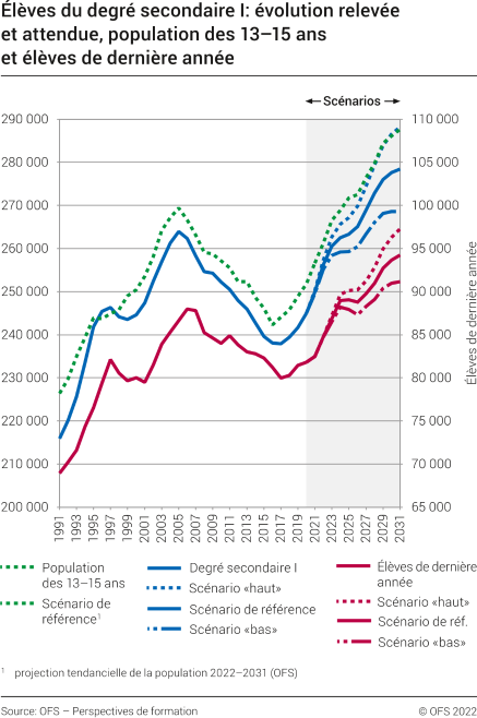 Elèves du degré secondaire I: évolution relevée et attendue, population des 13-15 ans et élèves de dernière année