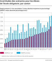 Incertitudes des scénarios pour les élèves de l'école obligatoire, par canton