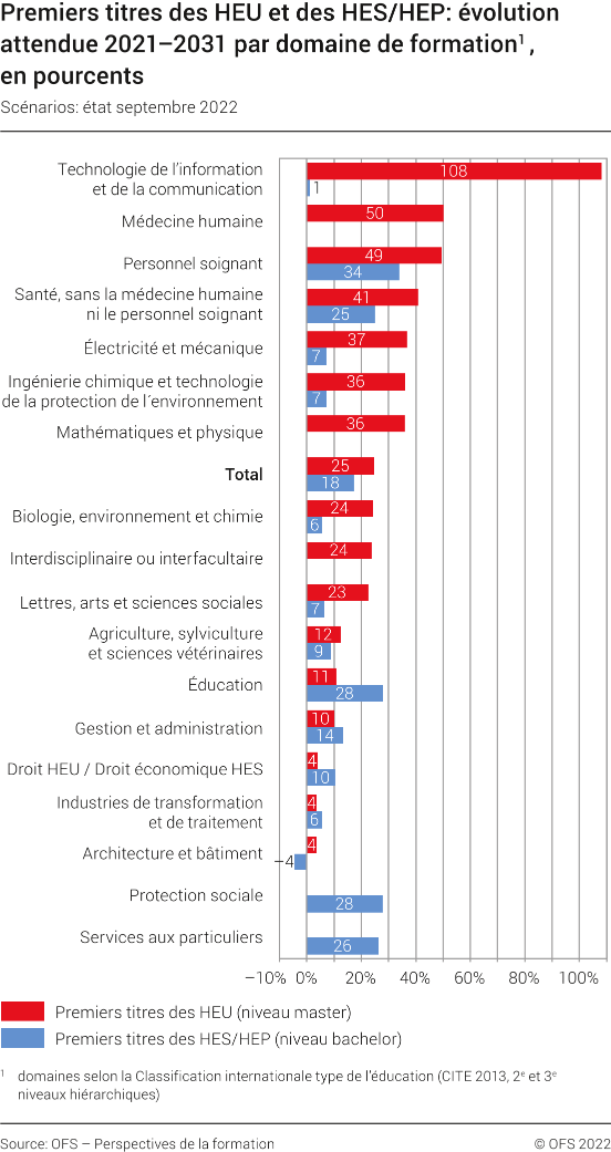 Premiers titres des HEU et des HES/HEP