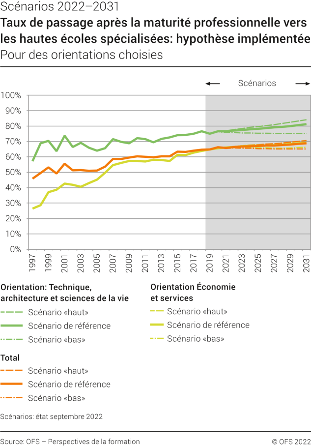 Taux de passage après la maturité professionnelle vers les hautes écoles spécialisées
