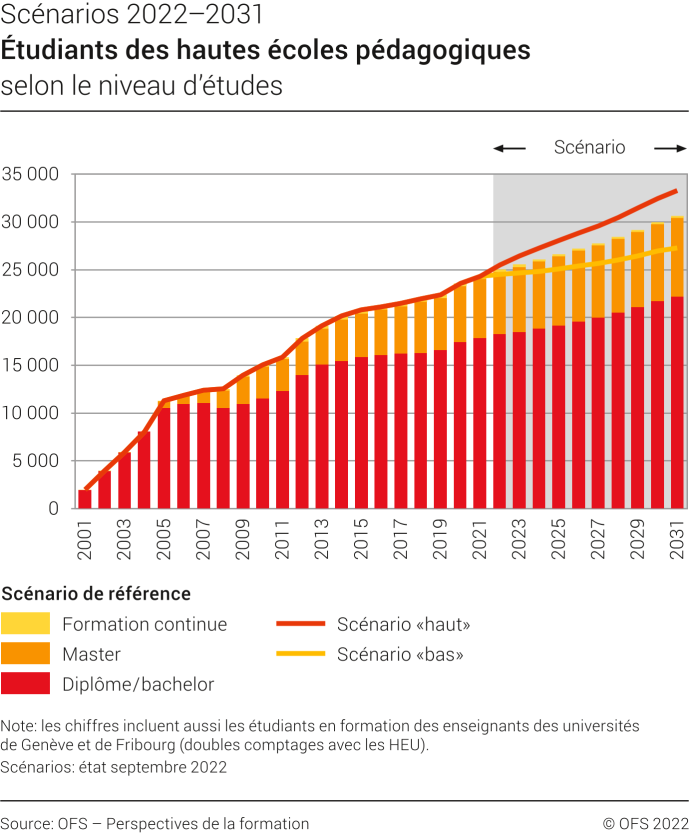 Etudiants des hautes écoles pédagogiques