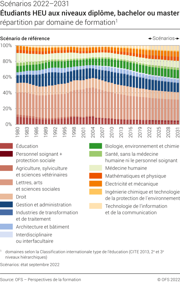 Etudiants HEU aux niveaux diplôme, bachelor ou master