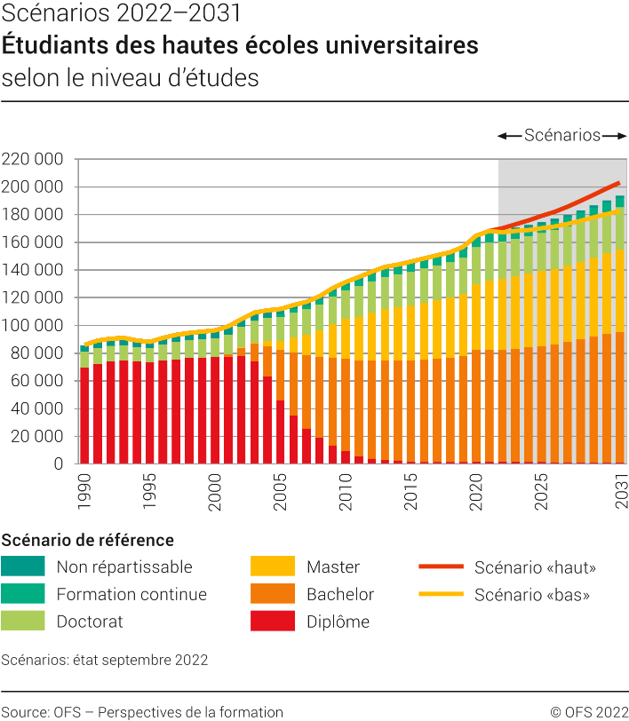 Etudiants des hautes écoles universitaires