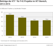 Beiträge der KTI für F+E-Projekte im IKT-Bereich