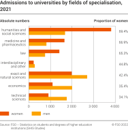 Admissions to universities by fields of specialisation