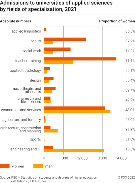 Admissions to universities of applied sciences by fields of specialisation