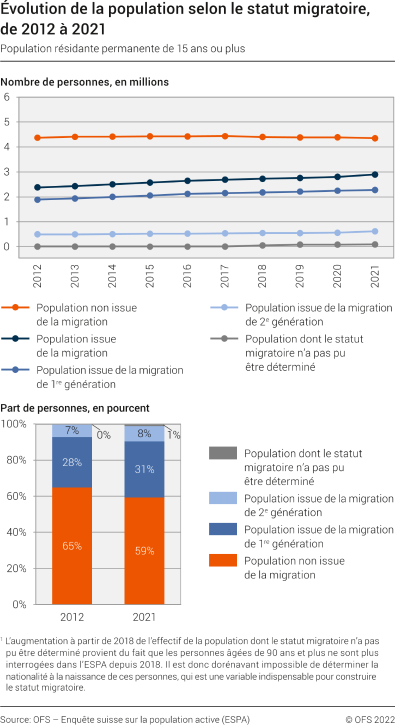 Évolution de la population selon le statut migratoire