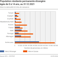 Population résidante permanente étrangère âgée de 0 à 14 ans selon la nationalité et le lieu de naissance