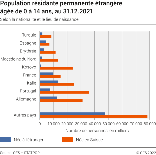 Population résidante permanente étrangère âgée de 0 à 14 ans selon la nationalité et le lieu de naissance