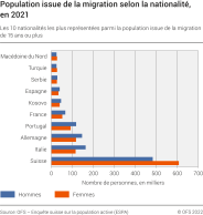 Population issue de la migration selon la nationalité