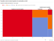Population selon le statut migratoire et la nationalité