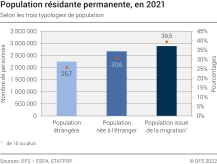 Population résidante permanente selon les trois typologies de population