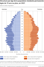 Structure par âge de la population résidante permanente âgée de 15 ans ou plus selon le statut migratoire