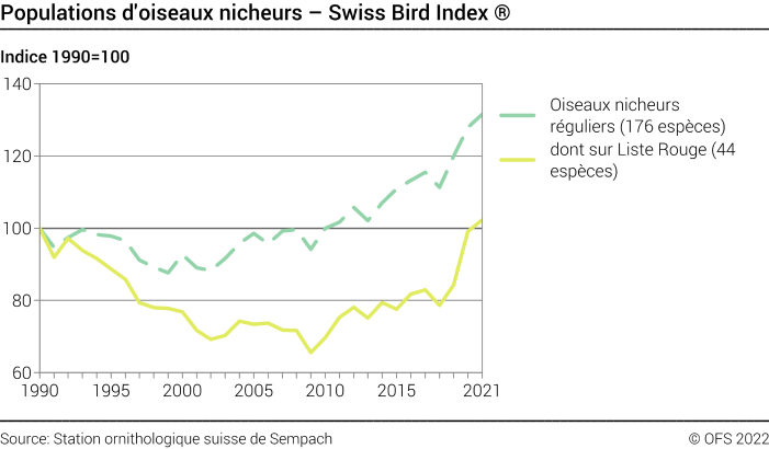 Populations d'oiseaux nicheurs - Swiss Bird Index ® - Indice 1990=100